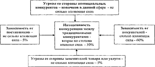 Курсовая работа по теме Концепция ресторанного бизнеса